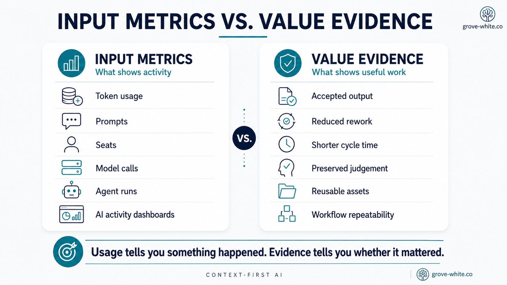 ai-input-metrics-versus-ai-output-evidence-comparison-diagram