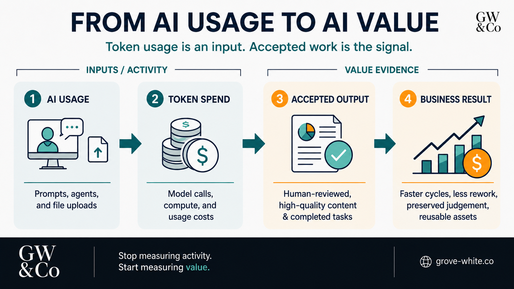 Diagram showing how AI usage moves through token spend into accepted output and business results, emphasizing that token usage is only an input while accepted work is the signal.