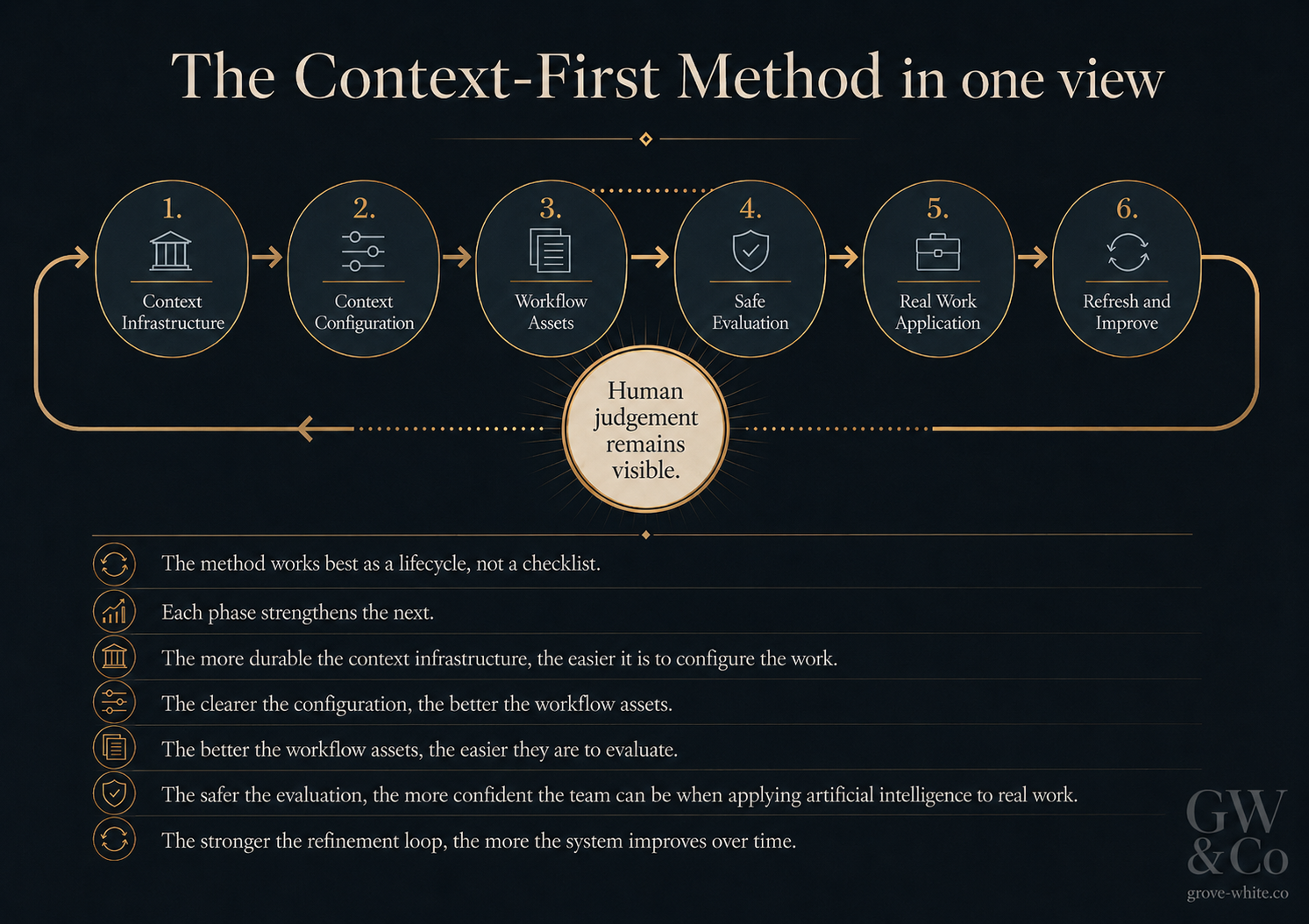 context-first-method-diagram-grove-white-co