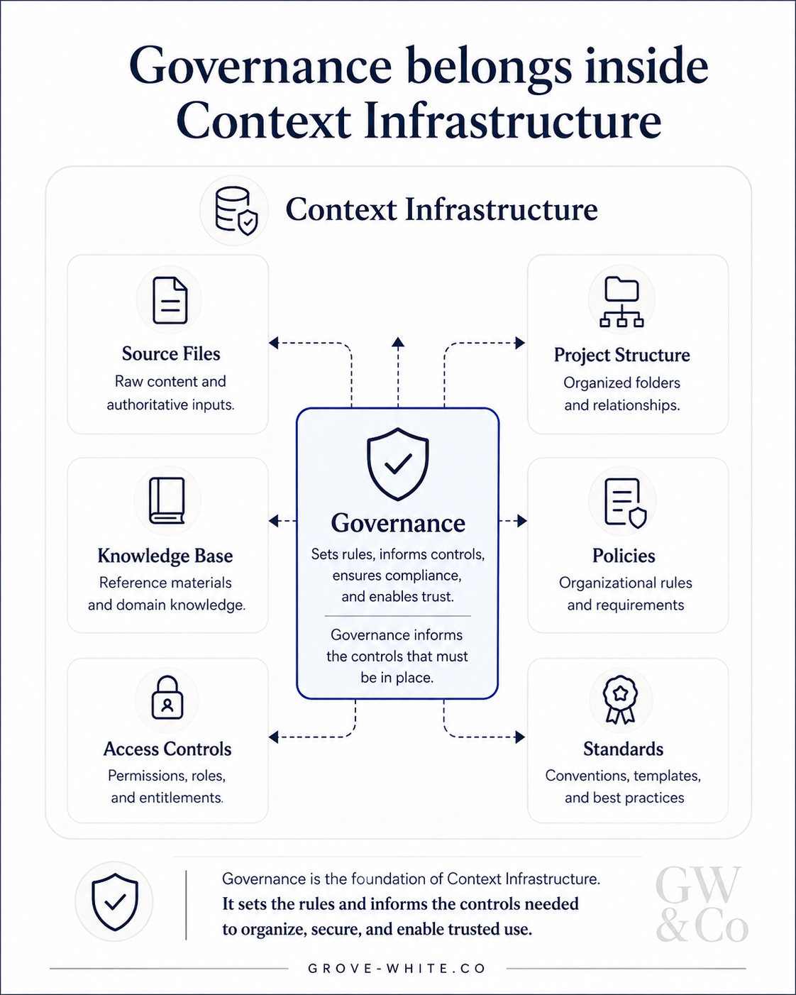 governance-context-first-ai-infrastructure-grove-white-co